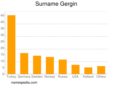 nom Gergin