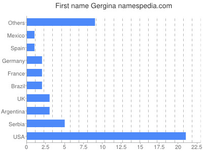 Vornamen Gergina