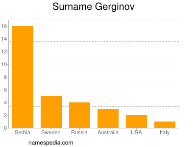 Surname Gerginov