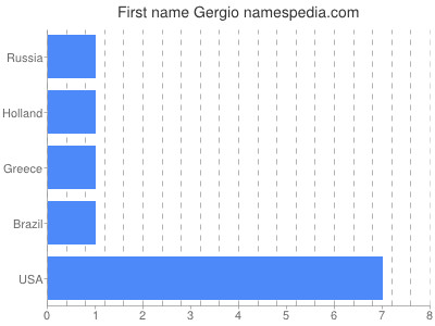 Given name Gergio