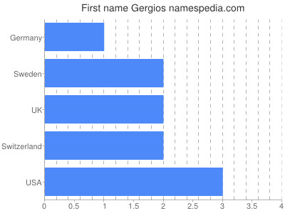 Given name Gergios