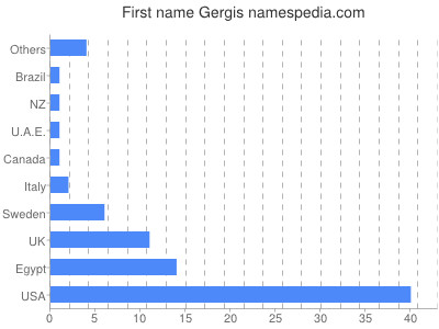 Vornamen Gergis