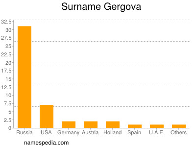 Familiennamen Gergova