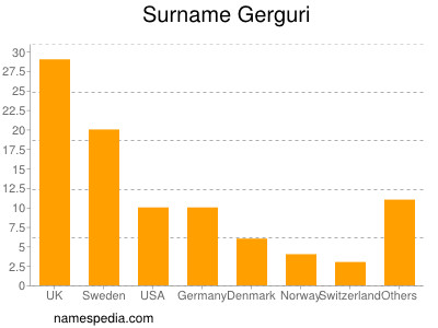 Familiennamen Gerguri