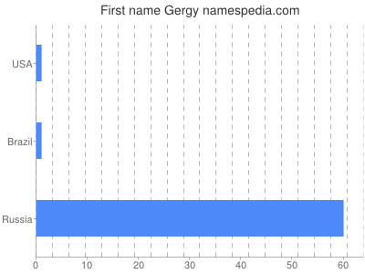 Given name Gergy