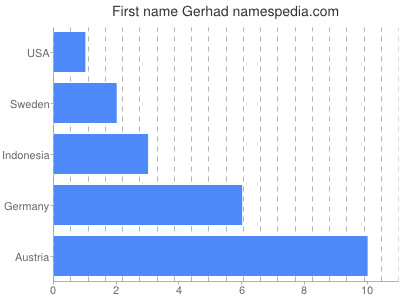 prenom Gerhad