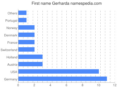 Vornamen Gerharda