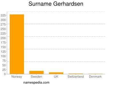 Familiennamen Gerhardsen