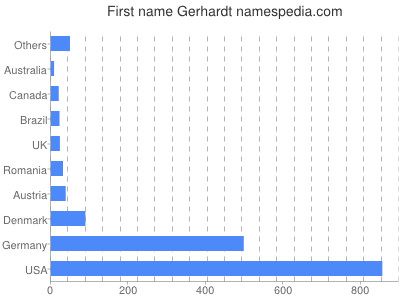 Given name Gerhardt