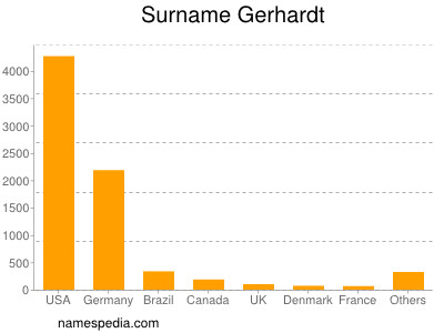 Familiennamen Gerhardt