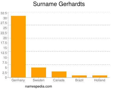 Familiennamen Gerhardts