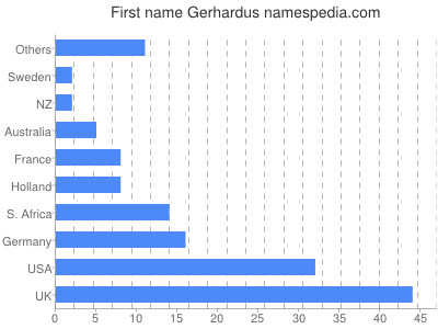 Vornamen Gerhardus