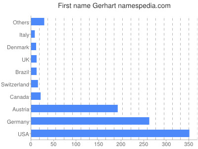 Given name Gerhart