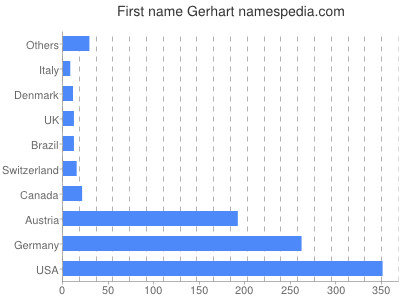 Vornamen Gerhart