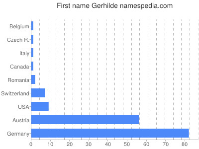 Vornamen Gerhilde