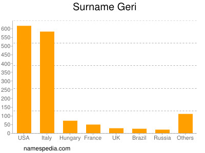 Familiennamen Geri