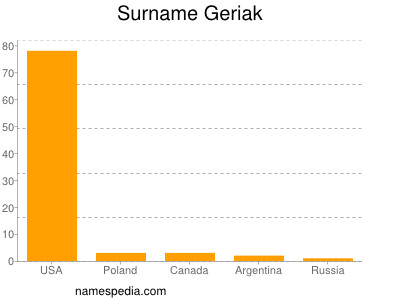 Surname Geriak