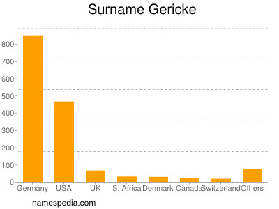 Familiennamen Gericke