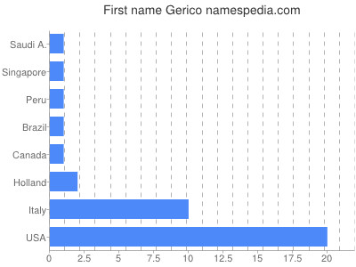 Vornamen Gerico
