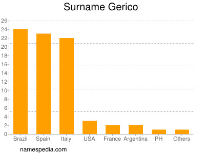 Surname Gerico