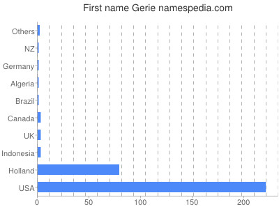 Given name Gerie