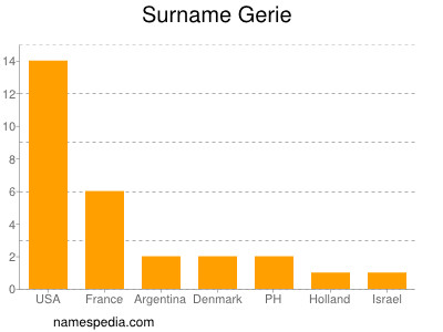 nom Gerie