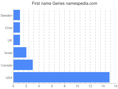 prenom Geries