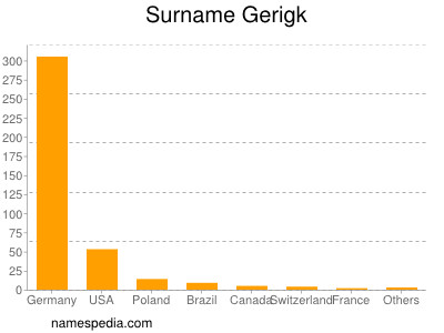 Familiennamen Gerigk