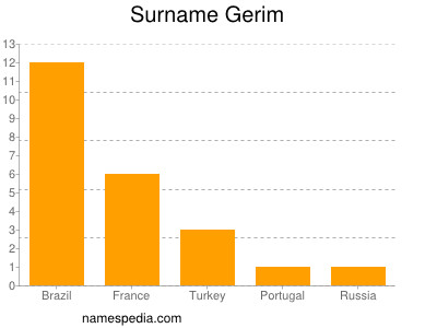 Familiennamen Gerim