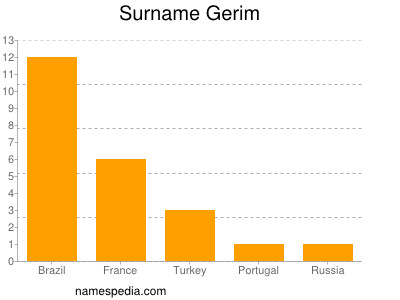 nom Gerim