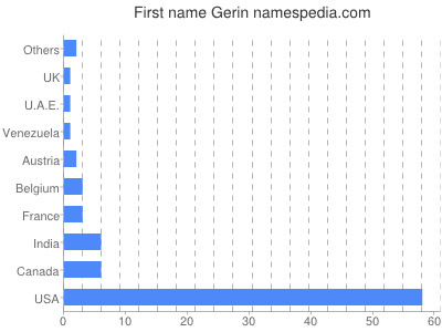 Vornamen Gerin