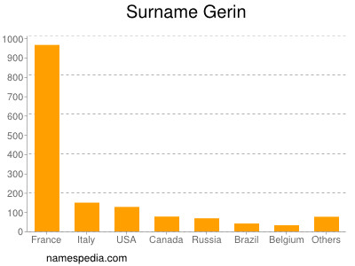 Surname Gerin