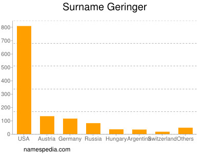 nom Geringer