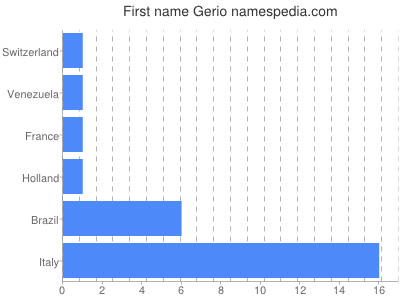 Vornamen Gerio