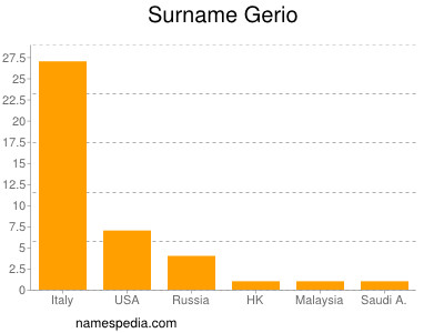 Familiennamen Gerio