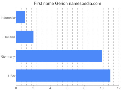 prenom Gerion