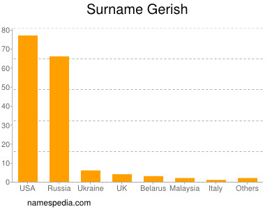 Familiennamen Gerish