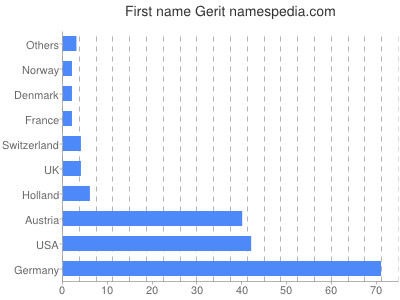 Vornamen Gerit