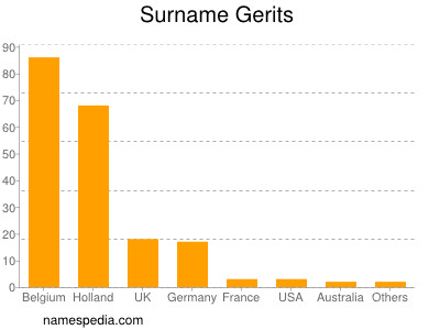 Familiennamen Gerits