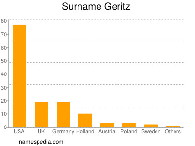 Surname Geritz