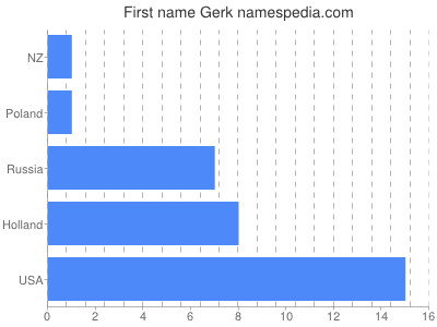 Vornamen Gerk