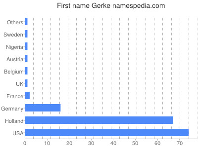 Given name Gerke