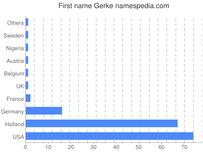 Vornamen Gerke