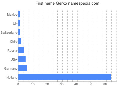 Given name Gerko