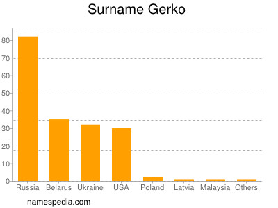 Familiennamen Gerko