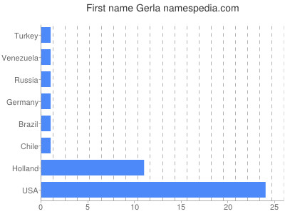 Vornamen Gerla