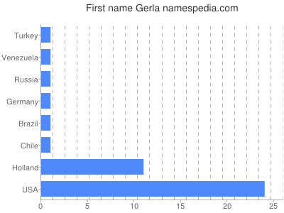 prenom Gerla