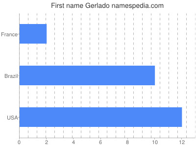 Vornamen Gerlado