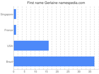 Vornamen Gerlaine