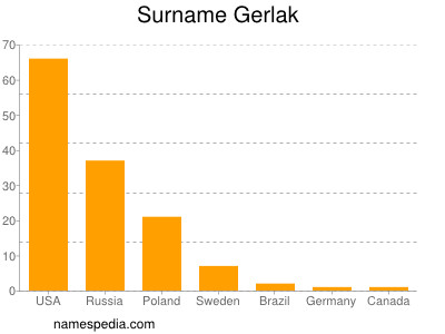 Surname Gerlak